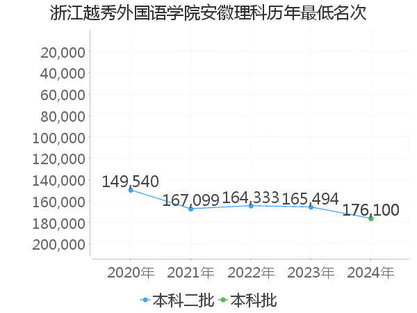 最低分名次