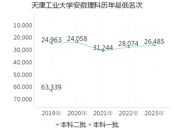 最低分名次