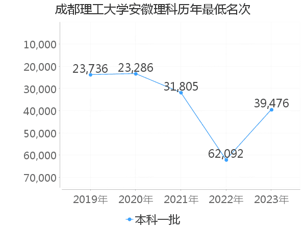 最低分名次