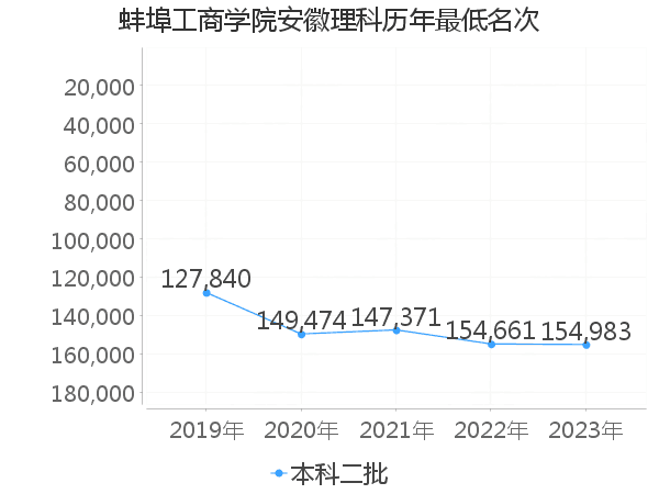 最低分名次