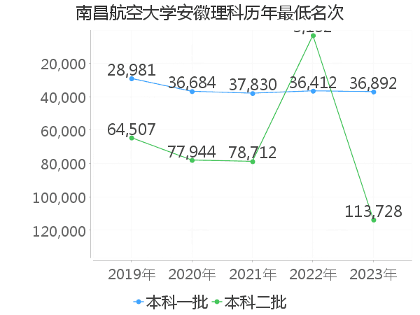 最低分名次