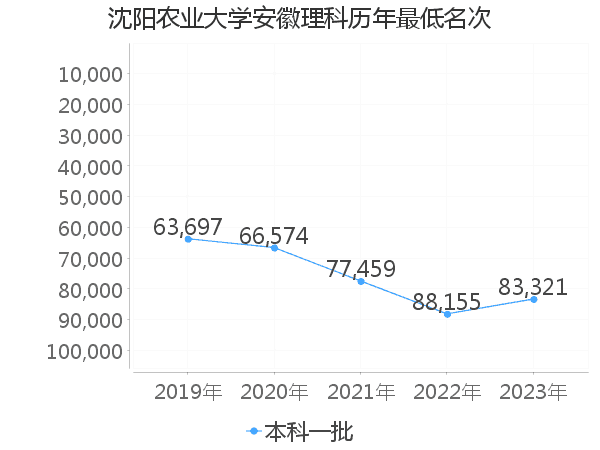 最低分名次