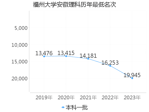 最低分名次