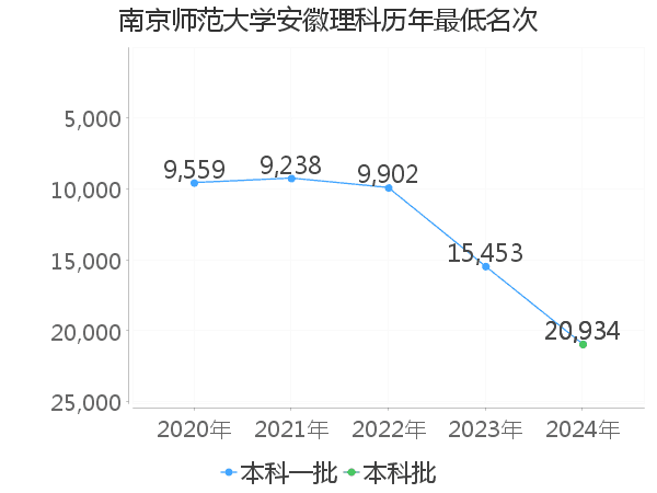 最低分名次