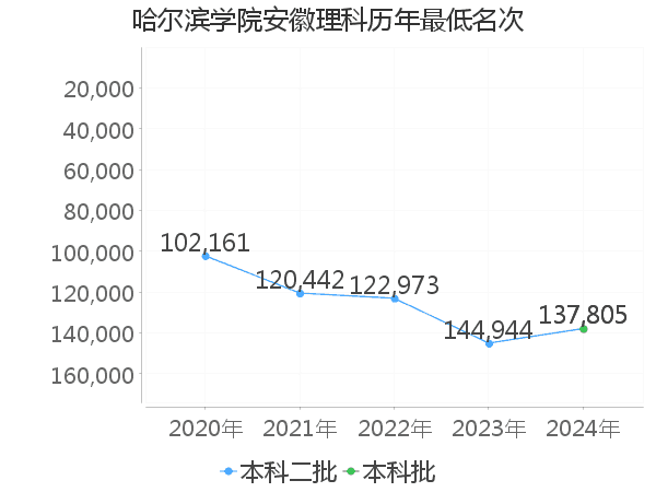 最低分名次