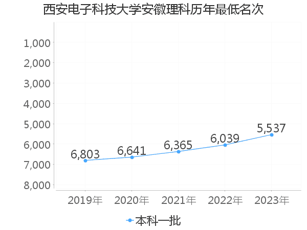 最低分名次