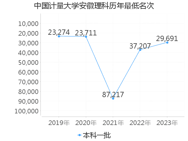 最低分名次