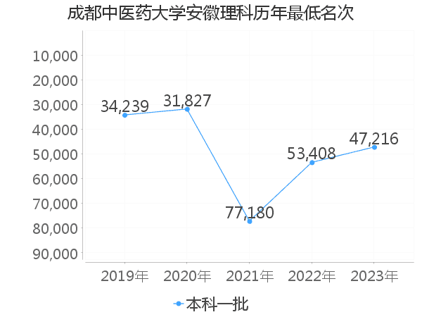 最低分名次