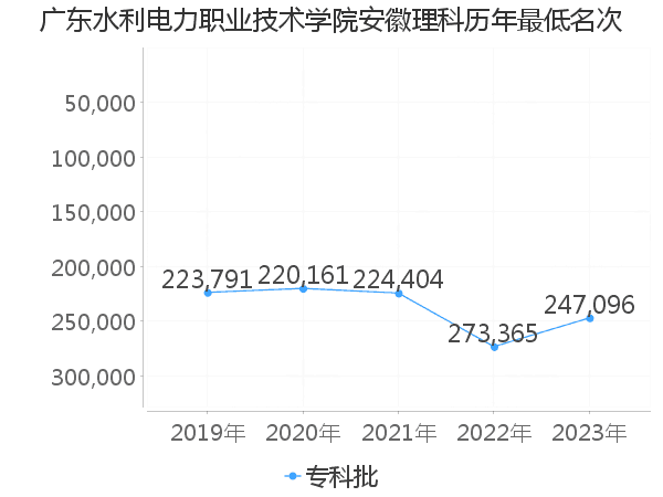 最低分名次