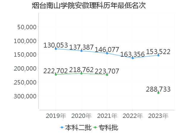 最低分名次