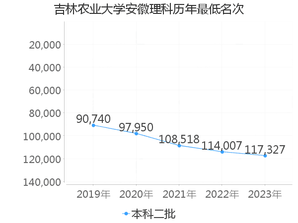 最低分名次