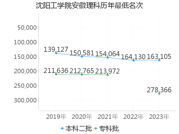 最低分名次