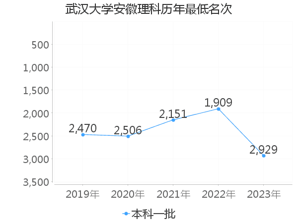 最低分名次