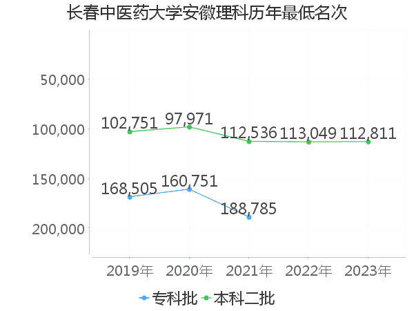 最低分名次