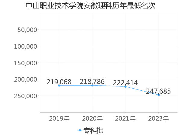 最低分名次