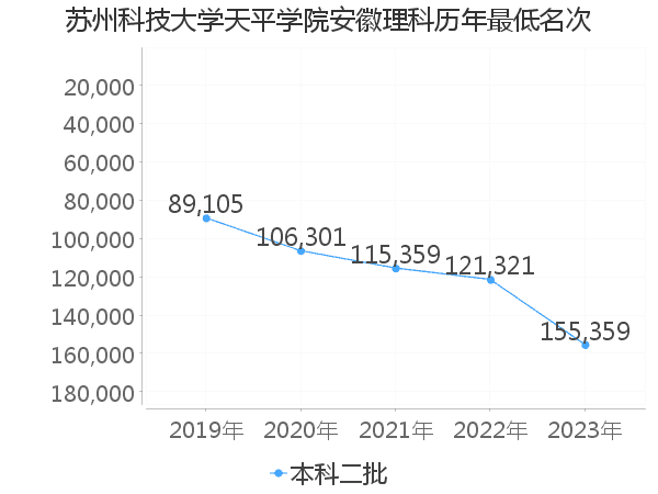 最低分名次