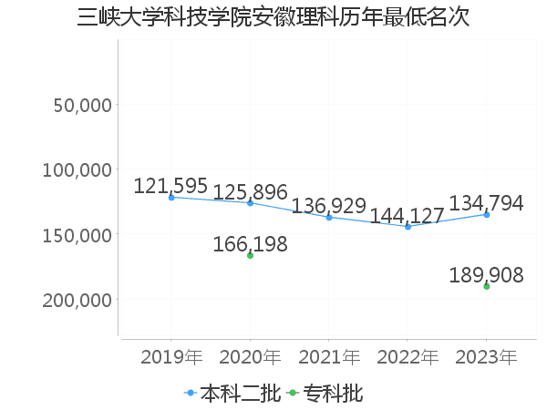 最低分名次