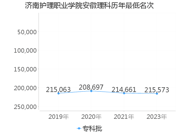 最低分名次