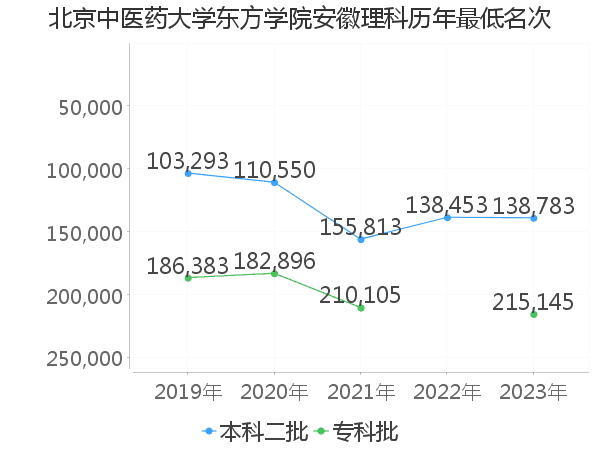 最低分名次