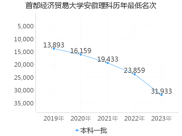 最低分名次