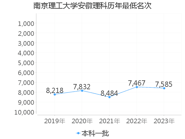 最低分名次