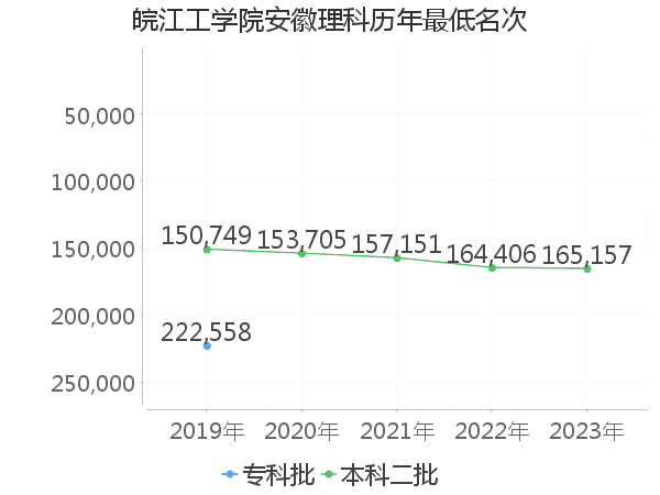 最低分名次