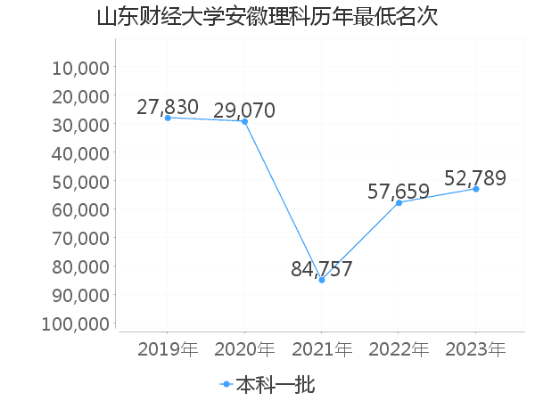 最低分名次