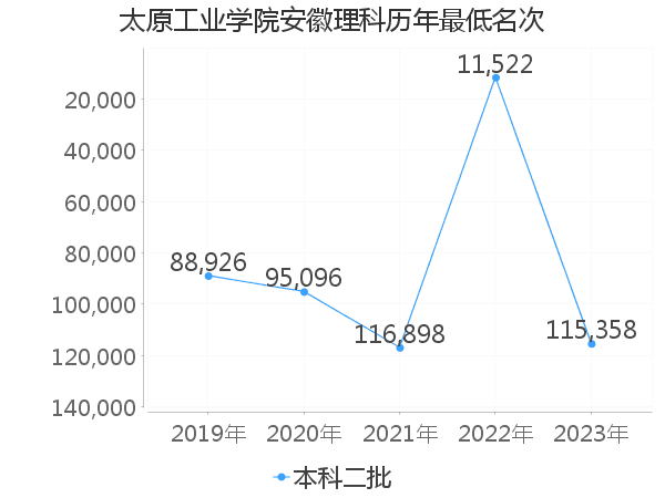 最低分名次