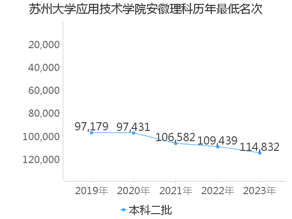 最低分名次