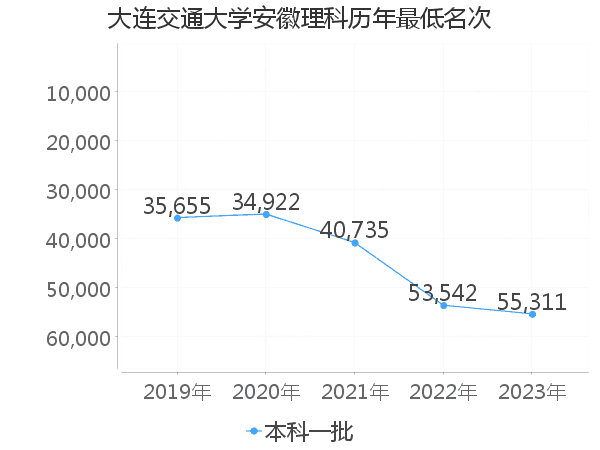 最低分名次