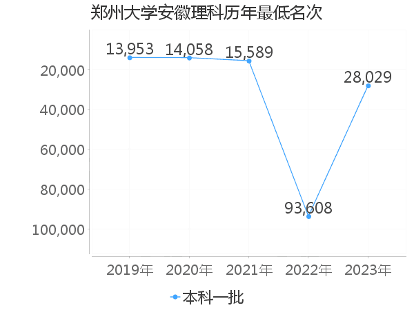 最低分名次