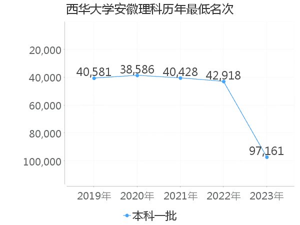 最低分名次