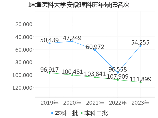 最低分名次