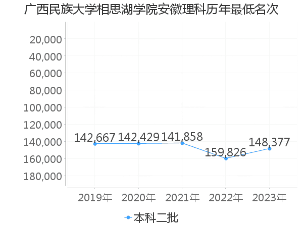 最低分名次