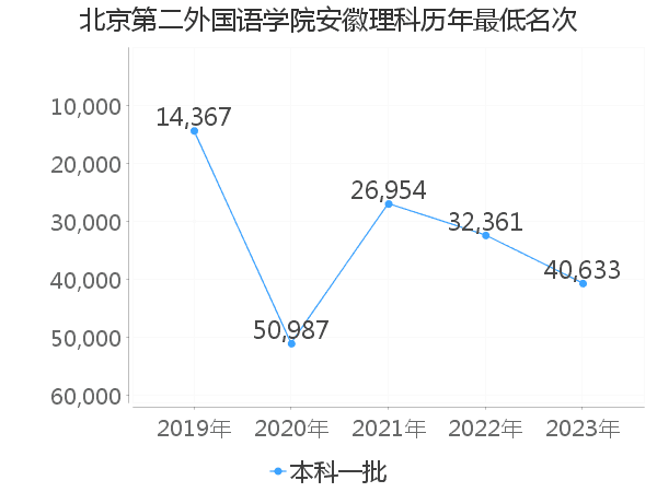 最低分名次