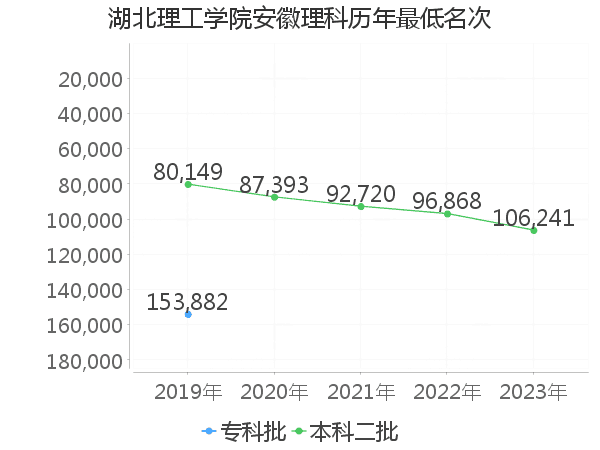 最低分名次