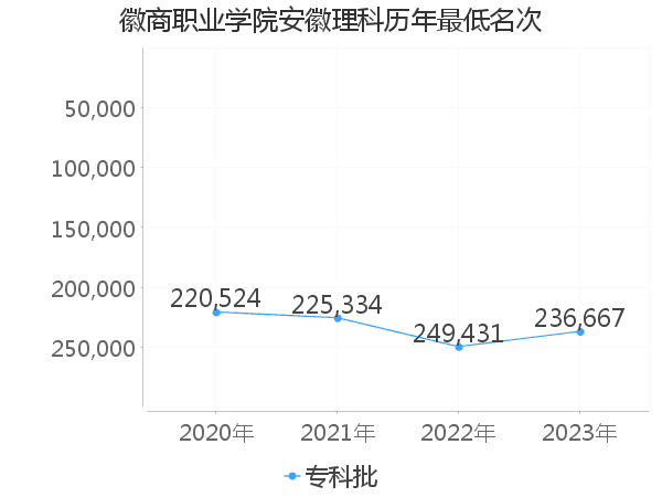 最低分名次