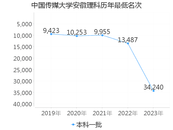 最低分名次