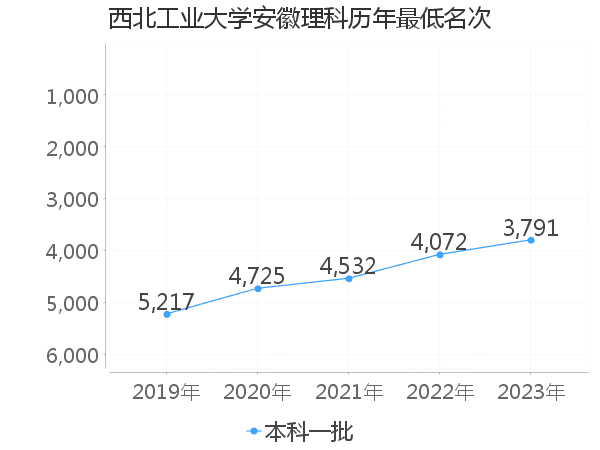 最低分名次