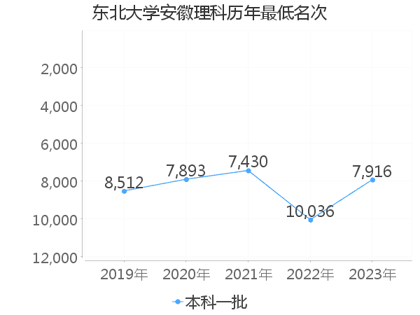 最低分名次