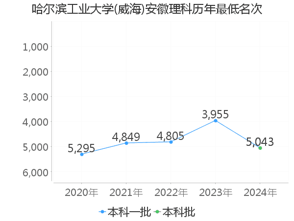 最低分名次