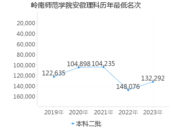 最低分名次