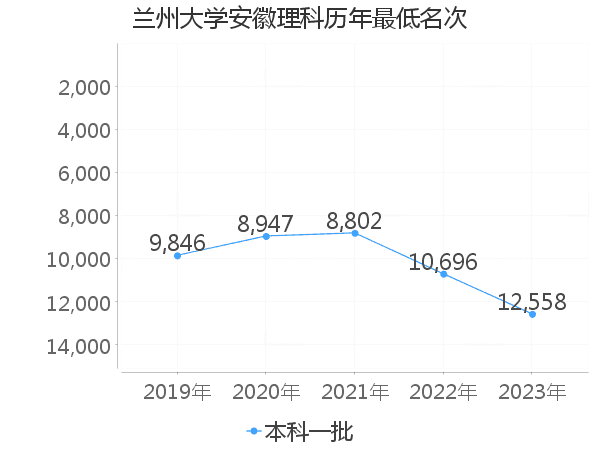 最低分名次