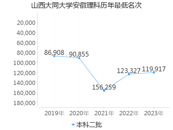 最低分名次