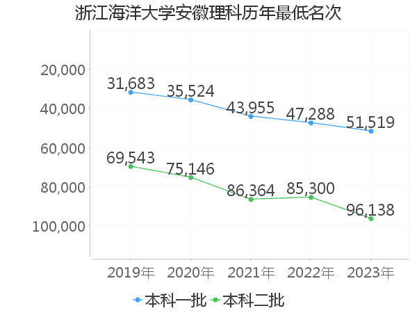 最低分名次