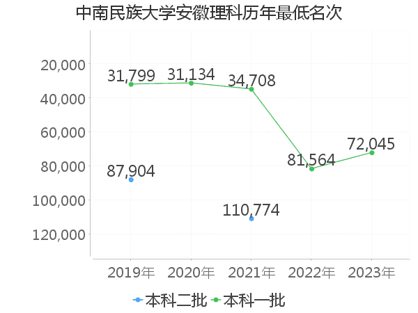 最低分名次