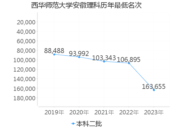 最低分名次