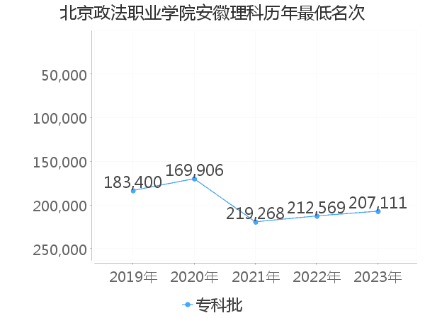 最低分名次