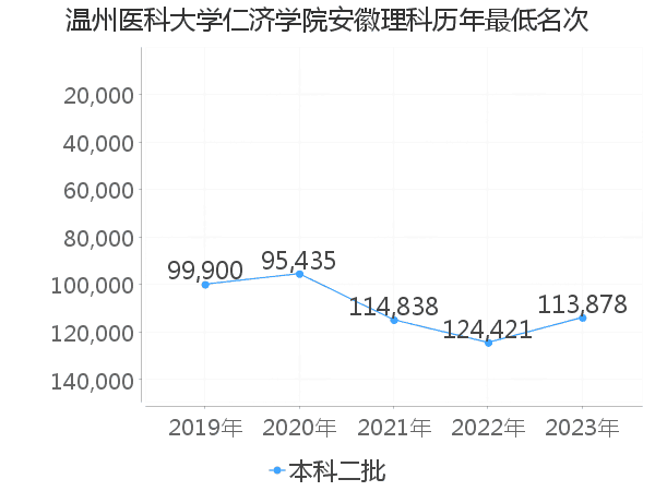 最低分名次