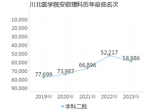 最低分名次